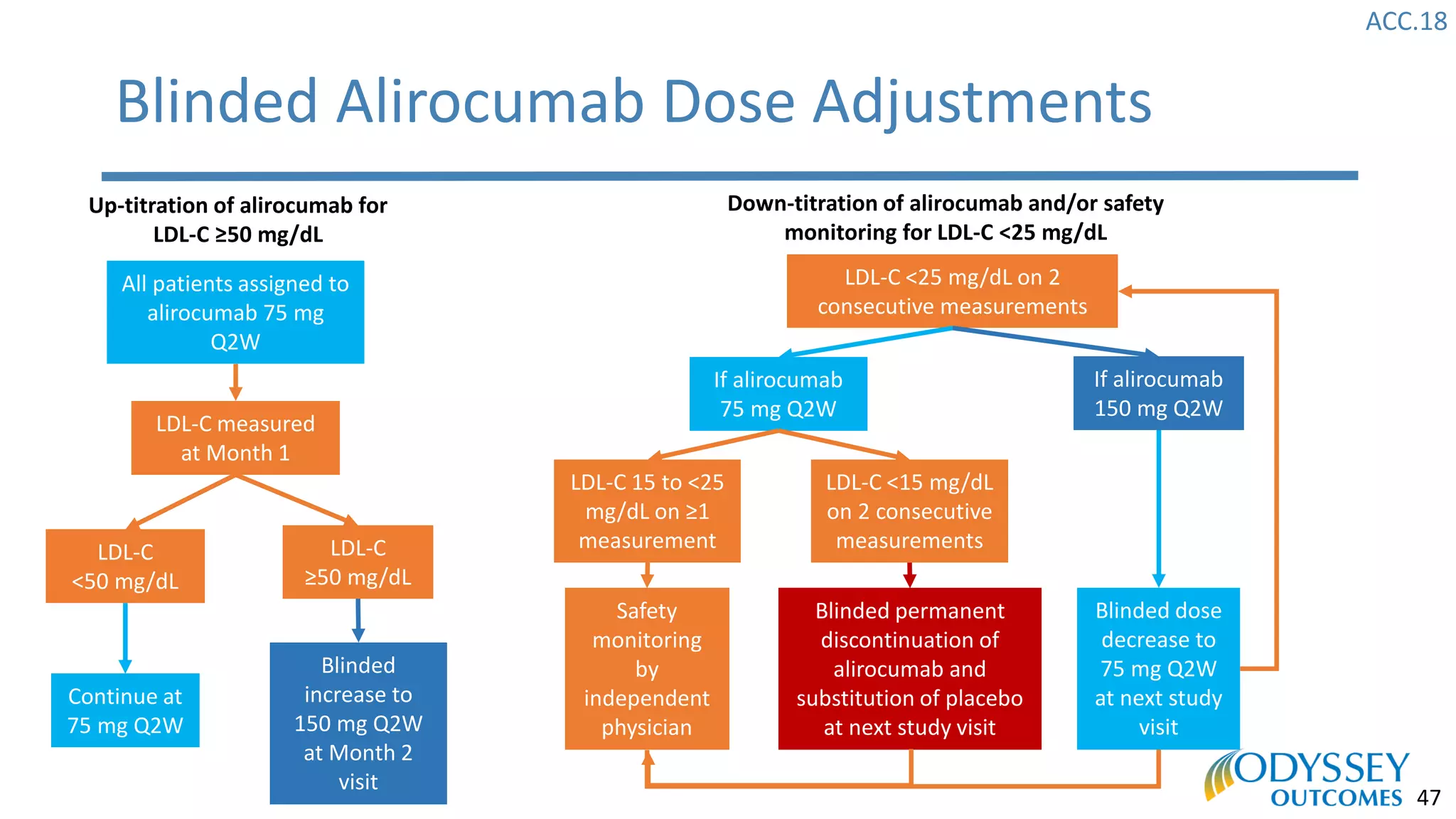 ACC.18
47
Blinded Alirocumab Dose Adjustments
All patients assigned to
alirocumab 75 mg
Q2W
LDL-C measured
at Month 1
Up-titration of alirocumab for
LDL-C ≥50 mg/dL
LDL-C
<50 mg/dL
Continue at
75 mg Q2W
LDL-C
≥50 mg/dL
Blinded
increase to
150 mg Q2W
at Month 2
visit
LDL-C <25 mg/dL on 2
consecutive measurements
Down-titration of alirocumab and/or safety
monitoring for LDL-C <25 mg/dL
If alirocumab
75 mg Q2W
LDL-C 15 to <25
mg/dL on ≥1
measurement
If alirocumab
150 mg Q2W
Blinded dose
decrease to
75 mg Q2W
at next study
visit
Safety
monitoring
by
independent
physician
LDL-C <15 mg/dL
on 2 consecutive
measurements
Blinded permanent
discontinuation of
alirocumab and
substitution of placebo
at next study visit
 