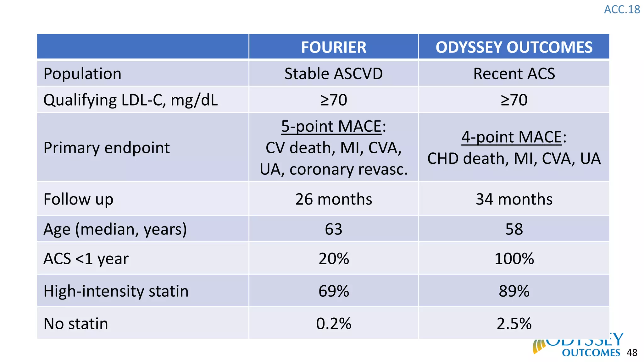 ACC.18
48
FOURIER ODYSSEY OUTCOMES
Population Stable ASCVD Recent ACS
Qualifying LDL-C, mg/dL ≥70 ≥70
Primary endpoint
5-point MACE:
CV death, MI, CVA,
UA, coronary revasc.
4-point MACE:
CHD death, MI, CVA, UA
Follow up 26 months 34 months
Age (median, years) 63 58
ACS <1 year 20% 100%
High-intensity statin 69% 89%
No statin 0.2% 2.5%
 