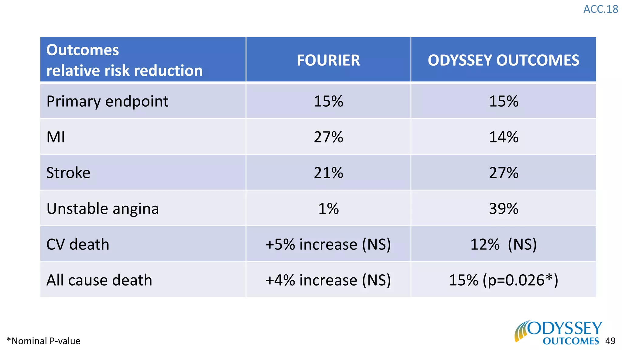 ACC.18
49
Outcomes
relative risk reduction
FOURIER ODYSSEY OUTCOMES
Primary endpoint 15% 15%
MI 27% 14%
Stroke 21% 27%
Unstable angina 1% 39%
CV death +5% increase (NS) 12% (NS)
All cause death +4% increase (NS) 15% (p=0.026*)
*Nominal P-value
 