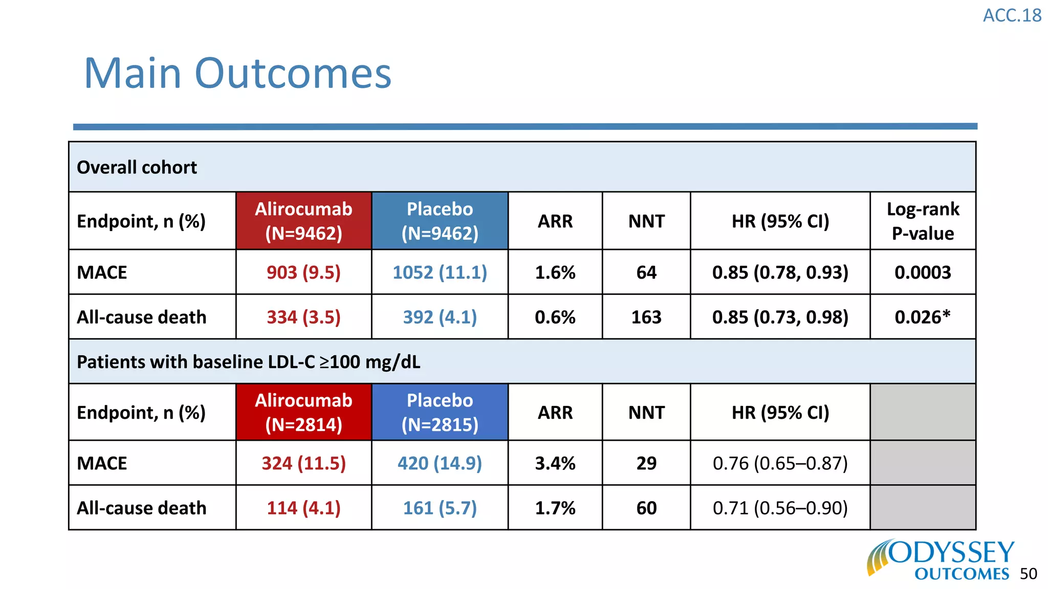 ACC.18
50
Main Outcomes
Overall cohort
Endpoint, n (%)
Alirocumab
(N=9462)
Placebo
(N=9462)
ARR NNT HR (95% CI)
Log-rank
P-value
MACE 903 (9.5) 1052 (11.1) 1.6% 64 0.85 (0.78, 0.93) 0.0003
All-cause death 334 (3.5) 392 (4.1) 0.6% 163 0.85 (0.73, 0.98) 0.026*
Patients with baseline LDL-C ≥100 mg/dL
Endpoint, n (%)
Alirocumab
(N=2814)
Placebo
(N=2815)
ARR NNT HR (95% CI)
MACE 324 (11.5) 420 (14.9) 3.4% 29 0.76 (0.65–0.87)
All-cause death 114 (4.1) 161 (5.7) 1.7% 60 0.71 (0.56–0.90)
 