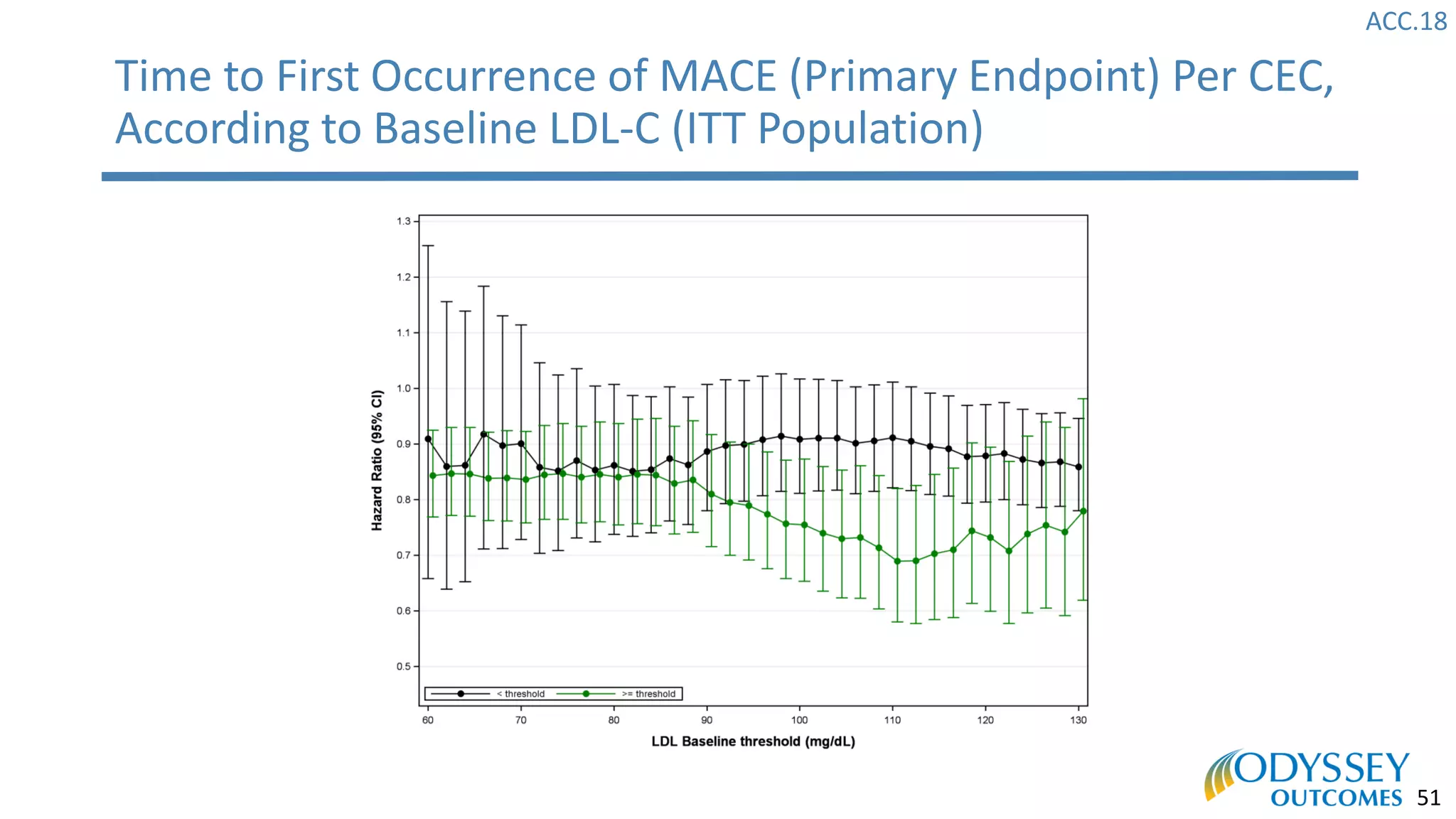 ACC.18
51
Time to First Occurrence of MACE (Primary Endpoint) Per CEC,
According to Baseline LDL-C (ITT Population)
 