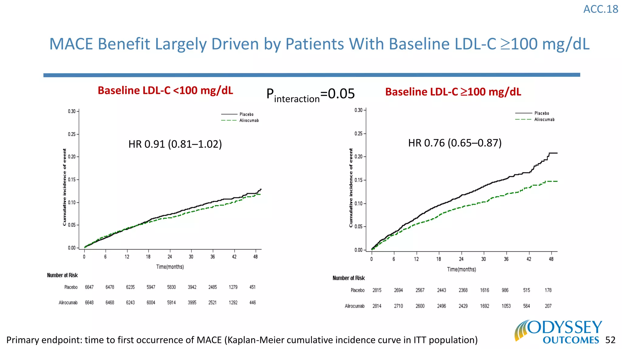ACC.18
52
HR 0.76 (0.65–0.87)HR 0.91 (0.81–1.02)
Baseline LDL-C <100 mg/dL Baseline LDL-C 100 mg/dL
MACE Benefit Largely Driven by Patients With Baseline LDL-C 100 mg/dL
Pinteraction=0.05
Primary endpoint: time to first occurrence of MACE (Kaplan-Meier cumulative incidence curve in ITT population)
 