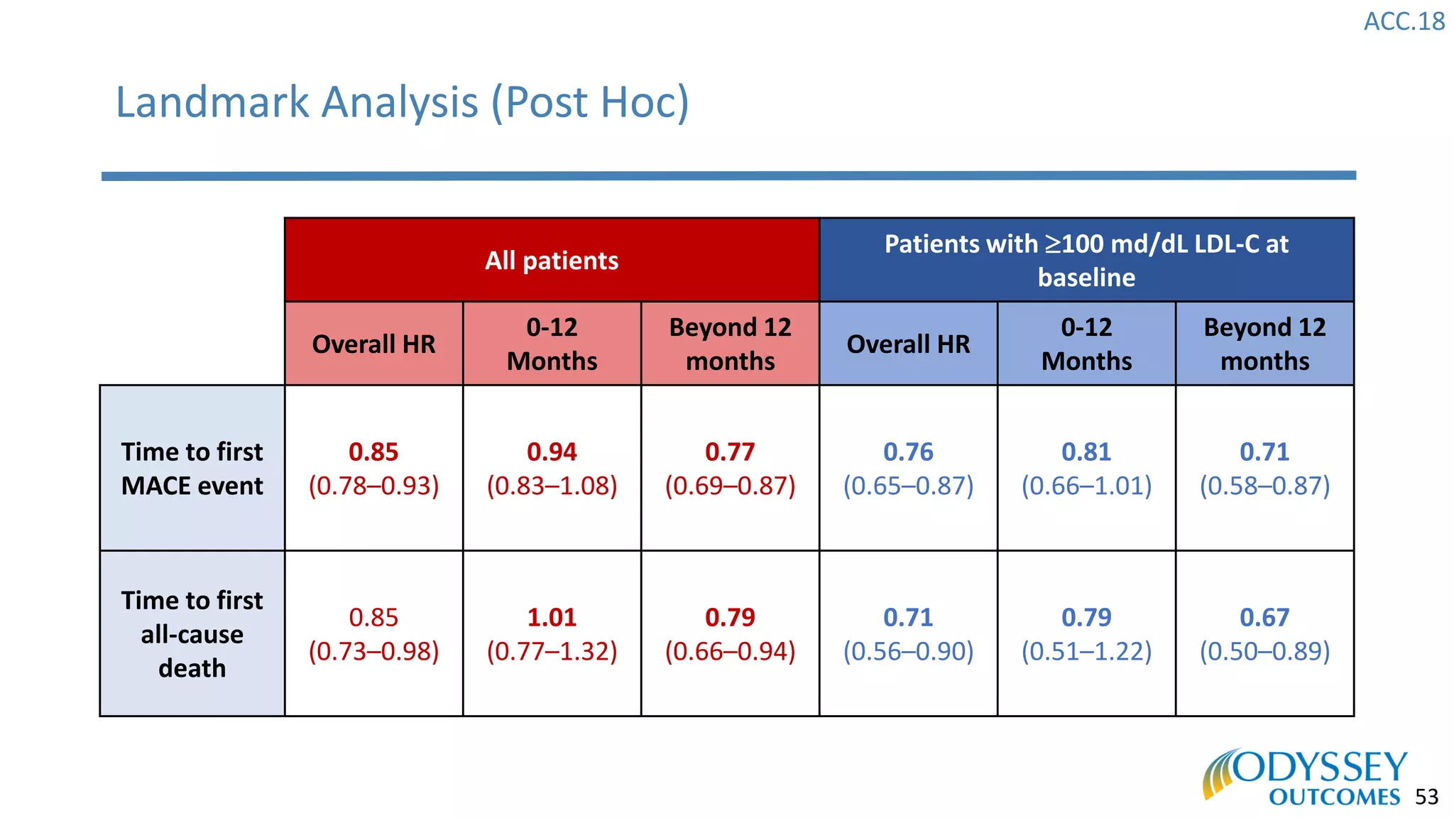 ACC.18
53
Landmark Analysis (Post Hoc)
All patients
Patients with 100 md/dL LDL-C at
baseline
Overall HR
0-12
Months
Beyond 12
months
Overall HR
0-12
Months
Beyond 12
months
Time to first
MACE event
0.85
(0.78–0.93)
0.94
(0.83–1.08)
0.77
(0.69–0.87)
0.76
(0.65–0.87)
0.81
(0.66–1.01)
0.71
(0.58–0.87)
Time to first
all-cause
death
0.85
(0.73–0.98)
1.01
(0.77–1.32)
0.79
(0.66–0.94)
0.71
(0.56–0.90)
0.79
(0.51–1.22)
0.67
(0.50–0.89)
 