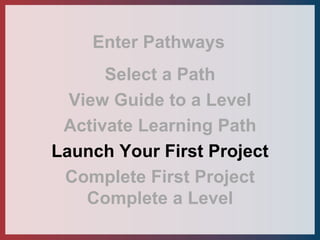 Enter Pathways
Select a Path
View Guide to a Level
Activate Learning Path
Launch Your First Project
Complete First Project...