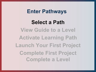 Enter Pathways
Select a Path
View Guide to a Level
Activate Learning Path
Launch Your First Project
Complete First Project...