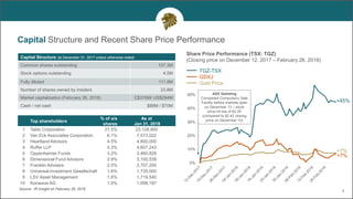 0%
10%
20%
30%
40%
50%
60%
5
Share Price Performance (TSX: TGZ)
(Closing price on December 12, 2017 – February 26, 2018)
Capital Structure and Recent Share Price Performance
Source: IR Insight on February 26, 2018
ASX Delisting
Completed Compulsory Sale
Facility before markets open
on December 13 – stock
price hit low of $2.30
(compared to $2.42 closing
price on December 12)
+7%
+7%
+45%
TGZ-TSX
GDXJ
Gold Price
Capital Structure (at December 31, 2017 unless otherwise noted)
Common shares outstanding 107.3M
Stock options outstanding 4.5M
Fully diluted 111.8M
Number of shares owned by insiders 23.8M
Market capitalization (February 26, 2018) C$376M/ US$294M
Cash / net cash $88M / $70M
Top shareholders
% of o/s
shares
As at
Jan 31, 2018
1 Tablo Corporation 21.5% 23,128,900
2 Van Eck Associates Corporation 6.1% 7,573,022
3 Heartland Advisors 4.5% 4,800,000
4 Ruffer LLP 4.3% 4,607,243
5 Oppenheimer Funds 3.2% 3,460,828
6 Dimensional Fund Advisors 2.9% 3,100,539
7 Franklin Advisers 2.5% 2,707,200
8 Universal-Investment Gesellschaft 1.6% 1,735,000
9 LSV Asset Management 1.6% 1,719,540
10 Konwave AG 1.6% 1,698,197
 