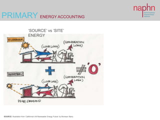 PRIMARY ENERGY ACCOUNTING
SOURCE: Illustration from ‘California’s All Renewable Energy Future’ by Bronwyn Barry
‘SOURCE’ v...