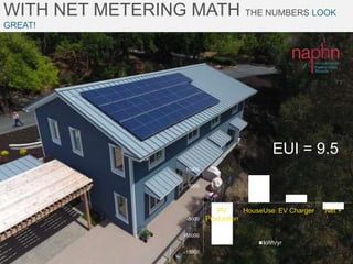 EUI = 9.5
-15000
-10000
-5000
0
5000
10000
PV
Production
HouseUse EV Charger Net +
kWh/yr
WITH NET METERING MATH THE NUMBE...