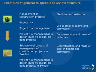 Management of
construction projects
Project risk
Project risk management
Project risk management in
design-build vs design-bid-
build projects
Sociocultural context of
management of
construction projects in
Sweden
Project risk management in
design-build vs design-bid-
build projects in Sweden
Steel use in construction
Use of steel in beams and
connectors
Deconstruction and reuse of
materials
Deconstruction and reuse of
steel in beams and
connectors
Examples of general to specific lit review structure
 