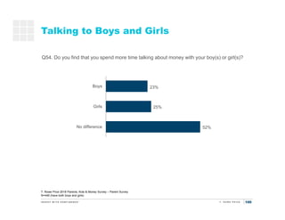 100
52%
25%
23%
No difference
Girls
Boys
Talking to Boys and Girls
Q54. Do you find that you spend more time talking about...