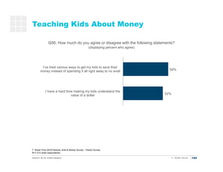 104
52%
59%
I have a hard time making my kids understand the
value of a dollar
I’ve tried various ways to get my kids to s...