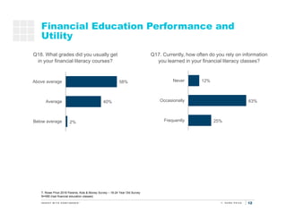 12
25%
63%
12%
Frequently
Occasionally
Never
2%
40%
58%
Below average
Average
Above average
Financial Education Performanc...