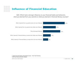 14
8%
12%
27%
20%
34%
What I learned in financial literacy courses had a lot more influence
What I learned in financial li...