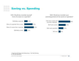 23
8%
19%
28%
46%
Not sure
Both were spenders
Both were savers
One was a saver and
one was a spender
12%
40%
35%
14%
Defin...