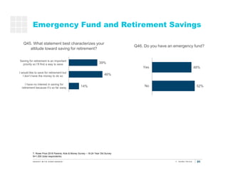 31
52%
48%
No
Yes
14%
46%
39%
I have no interest in saving for
retirement because it’s so far away
I would like to save fo...