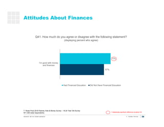 39
67%
77%
I’m good with money
and finances
Had Financial Education Did Not Have Financial Education
Attitudes About Finan...