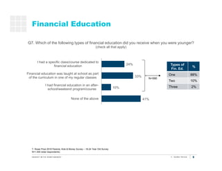 5
41%
10%
33%
24%
None of the above
I had financial education in an after-
school/weekend program/course
Financial educati...
