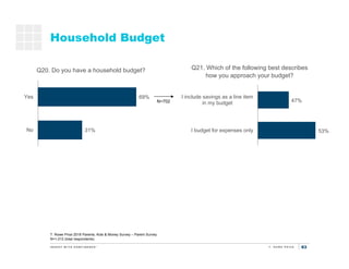 63
31%
69%
No
Yes
Household Budget
Q20. Do you have a household budget?
53%
47%
I budget for expenses only
I include savin...