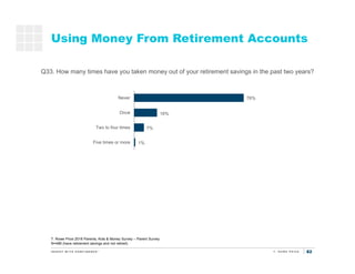 82
1%
7%
16%
76%
Five times or more
Two to four times
Once
Never
Q33. How many times have you taken money out of your reti...