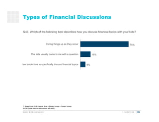 95
8%
16%
75%
I set aside time to specifically discuss financial topics
The kids usually come to me with a question
I brin...