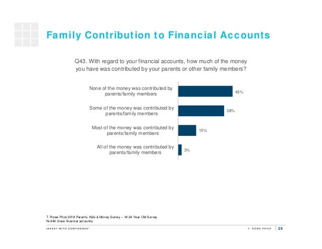 T Rowe Price S 10th Annual Parents Kids Money Survey - current employer 29