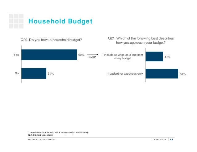 T Rowe Price S 10th Annual Parents Kids Money Survey - household finances 63