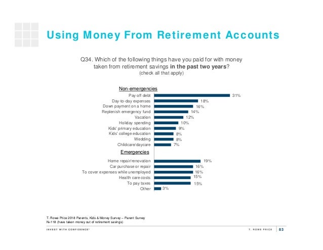 T Rowe Price S 10th Annual Parents Kids Money Survey - savings and not retired 83