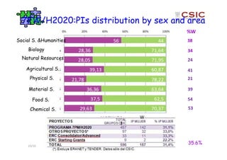 7FW/H2020:PIs distribution by sex and area
23/10/2017 P. López Sancho
Social S. &Humanities
Biology
Natural Resources
Agri...