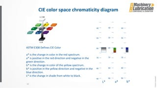 18
L*
40
50
60
70
80
90
a*
40
50
60
70
80
90
b*
40
50
60
70
80
90
CIE color space chromaticity diagram
ASTM E308 Defines CIE Color
a* is the change in color in the red spectrum.
a* is positive in the red direction and negative in the
green direction.
b* is the change in color of the yellow spectrum.
b* is positive in the yellow direction and negative in the
blue direction.
L* is the change in shade from white to black.
 