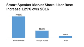 Smart Speaker Market Share: User Base
Increase 129% over 2016
70.60%
23.80%
5.60%
Amazon	Echo Google	Home Other
 