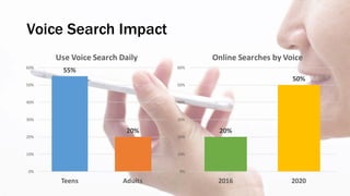 Voice Search Impact
55%
20%
0%
10%
20%
30%
40%
50%
60%
Teens Adults
Use	Voice	Search	Daily
20%
50%
0%
10%
20%
30%
40%
50%
60%
2016 2020
Online	Searches	by	Voice
 