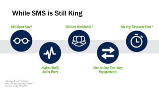 While SMS is Still King
“Message	Wars	2.”	OnDevice.	
2015.“The	Messaging	App	Report”.	
Business	Insider.	2015.CTIA
 