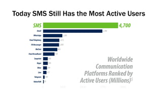Today SMS Still Has the Most Active Users
 