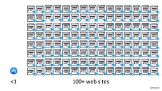 <1 100+	web	sites
Comscore
 