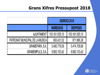 Grans Xifres Pressupost 2018
INGRESSOS DESPESES
AJUNTAMENT 103.161.055,10 103.161.055,10
PATRONATMUNICIPALDELAMUSICA 893.4...