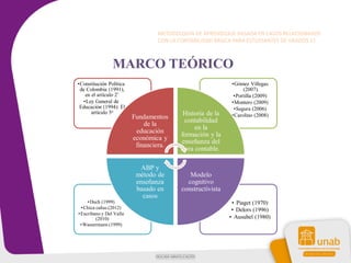 METODOLOGÍA DE APRENDIZAJE BASADA EN CASOS RELACIONADOS
CON LA CONTABILIDAD BÁSICA PARA ESTUDIANTES DE GRADOS 11
• Piaget (1970)
• Delors (1996)
• Ausubel (1980)
•Duch (1999)
•Chica cañas (2012)
•Escribano y Del Valle
(2010)
•Wassermann (1999)
•Gómez Villegas
(2007).
•Portilla (2009)
•Montero (2009)
•Segura (2006)
•Carolino (2008)
•Constitución Política
de Colombia (1991),
en el artículo 2º.
•Ley General de
Educación (1994): El
artículo 5o
Fundamentos
de la
educación
económica y
financiera.
Historia de la
contabilidad
en la
formación y la
enseñanza del
área contable.
Modelo
cognitivo
constructivista
ABP y
método de
enseñanza
basado en
casos
MARCO TEÓRICO
 