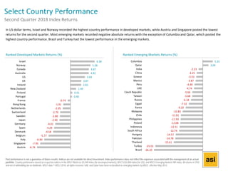 Select Country Performance
Second Quarter 2018 Index Returns
‐2.23
‐3.25
‐3.53
‐3.87
‐4.48
‐4.74
‐5.66
‐5.68
‐6.34
‐7.52
‐9.20
‐10.83
‐11.81
‐11.93
‐12.08
‐12.51
‐12.74
‐14.57
‐14.78
‐15.61
‐25.53
‐26.20
5.32
3.04
Colombia
Qatar
India
China
Greece
Mexico
Peru
UAE
Czech Republic
Taiwan
Russia
Egypt
Korea
Malaysia
Chile
Philippines
Poland
Indonesia
South Africa
Hungary
Pakistan
Thailand
Turkey
Brazil
Ranked Emerging Markets Returns (%)
‐0.74
‐1.91
‐2.05
‐2.70
‐2.80
‐2.90
‐4.01
‐4.29
‐4.58
‐5.77
‐6.90
‐7.95
‐8.79
6.38
5.28
4.87
4.82
3.83
2.87
2.82
1.49
0.51
0.40
Israel
Norway
Canada
Australia
US
UK
Ireland
New Zealand
Finland
Portugal
France
Hong Kong
Netherlands
Switzerland
Sweden
Japan
Germany
Spain
Denmark
Belgium
Italy
Singapore
Austria
Ranked Developed Markets Returns (%)
In US dollar terms, Israel and Norway recorded the highest country performance in developed markets, while Austria and Singapore posted the lowest 
returns for the second quarter. Most emerging markets recorded negative absolute returns with the exception of Columbia and Qatar, which posted the 
highest country performance. Brazil and Turkey had the lowest performance in the emerging markets. 
Past performance is not a guarantee of future results. Indices are not available for direct investment. Index performance does not reflect the expenses associated with the management of an actual
portfolio. Country performance based on respective indices in the MSCI World ex US IMI Index (for developed markets), MSCI USA IMI Index (for US), and MSCI Emerging Markets IMI Index. All returns in USD
and net of withholding tax on dividends. MSCI data © MSCI 2018, all rights reserved. UAE and Qatar have been reclassified as emerging markets by MSCI, effective May 2014.
 