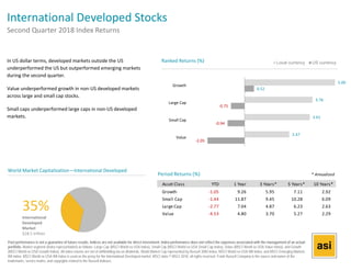 International Developed Stocks
Second Quarter 2018 Index Returns
In US dollar terms, developed markets outside the US 
underperformed the US but outperformed emerging markets 
during the second quarter.
Value underperformed growth in non‐US developed markets 
across large and small cap stocks.
Small caps underperformed large caps in non‐US developed 
markets.  
Period Returns (%)  * Annualized
Asset Class YTD 1 Year 3 Years** 5 Years** 10 Years**
Growth ‐1.05 9.26 5.95 7.11 2.92
Small Cap ‐1.44 11.87 9.45 10.28 6.09
Large Cap ‐2.77 7.04 4.87 6.23 2.63
Value ‐4.53 4.80 3.70 5.27 2.29
35%
International 
Developed 
Market
$18.5 trillion
World Market Capitalization—International Developed
5.00
3.76
3.61
2.47
0.52
‐0.75
‐0.94
‐2.05
Growth
Large Cap
Small Cap
Value
Ranked Returns (%) Local currency US currency
Past performance is not a guarantee of future results. Indices are not available for direct investment. Index performance does not reflect the expenses associated with the management of an actual
portfolio. Market segment (index representation) as follows: Large Cap (MSCI World ex USA Index), Small Cap (MSCI World ex USA Small Cap Index), Value (MSCI World ex USA Value Index), and Growth
(MSCI World ex USA Growth Index). All index returns are net of withholding tax on dividends. World Market Cap represented by Russell 3000 Index, MSCI World ex USA IMI Index, and MSCI Emerging Markets
IMI Index. MSCI World ex USA IMI Index is used as the proxy for the International Developed market. MSCI data © MSCI 2018, all rights reserved. Frank Russell Company is the source and owner of the
trademarks, service marks, and copyrights related to the Russell Indexes.
 