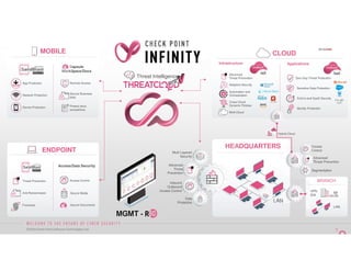 PIONEERING GEN V SECURITY WITH CHECK POINT | PDF