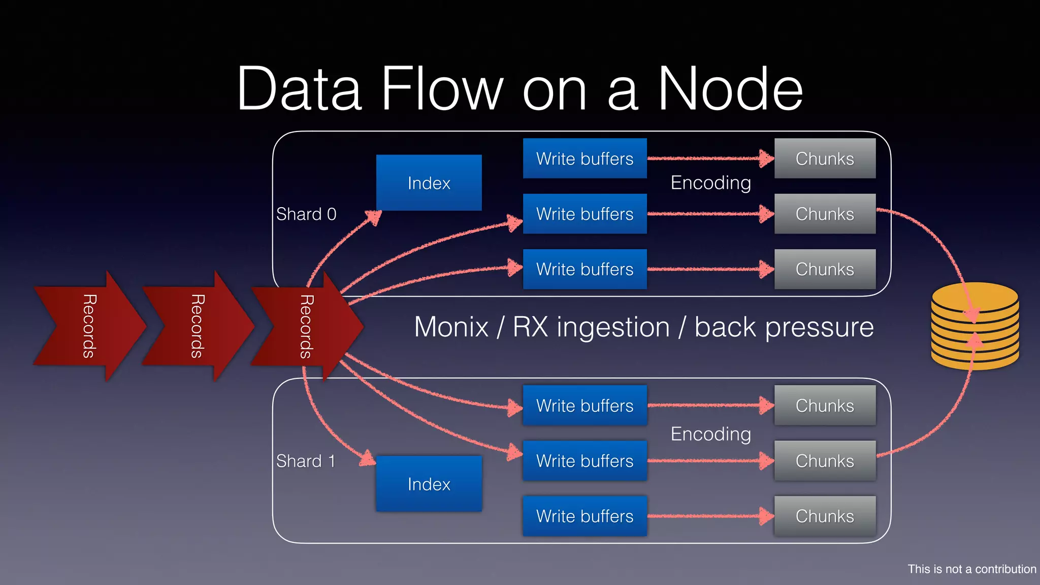 This is not a contribution
Shard 1
Shard 0
Data Flow on a NodeRecords
Records
Records
Monix / RX ingestion / back pressure
Index
Write buffers
Write buffers
Write buffers
Chunks
Chunks
Chunks
Index
Write buffers
Write buffers
Write buffers
Chunks
Chunks
Chunks
Encoding
Encoding
 