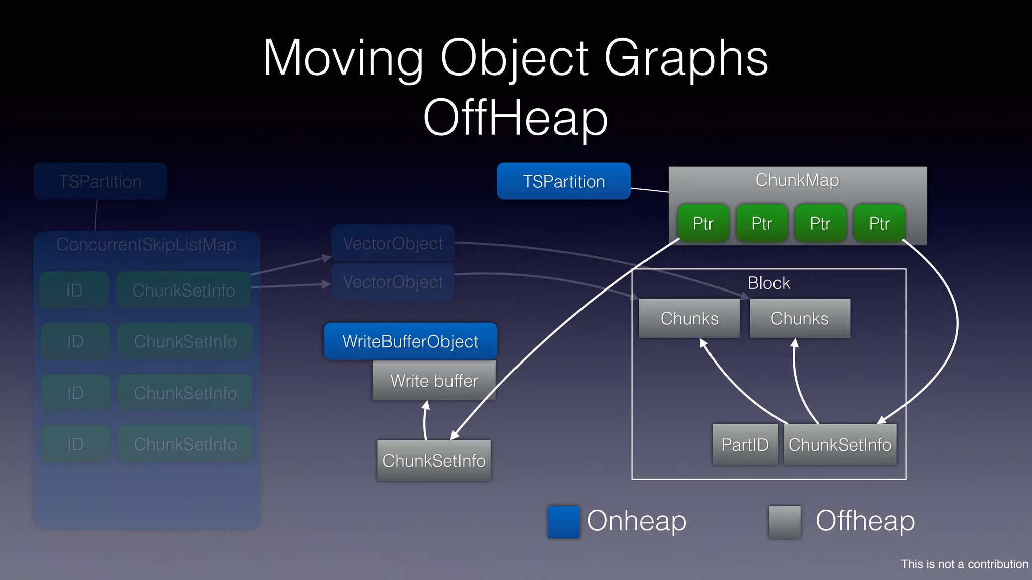 This is not a contribution
Block
Moving Object Graphs
OffHeap
Write buffer
Chunks Chunks
ChunkMap
OffheapOnheap
TSPartitionTSPartition
WriteBufferObject
ChunkSetInfoPartID
ChunkSetInfo
ConcurrentSkipListMap
ID ChunkSetInfo
ID ChunkSetInfo
ID ChunkSetInfo
ID ChunkSetInfo
VectorObject
VectorObject
Ptr Ptr Ptr Ptr
 