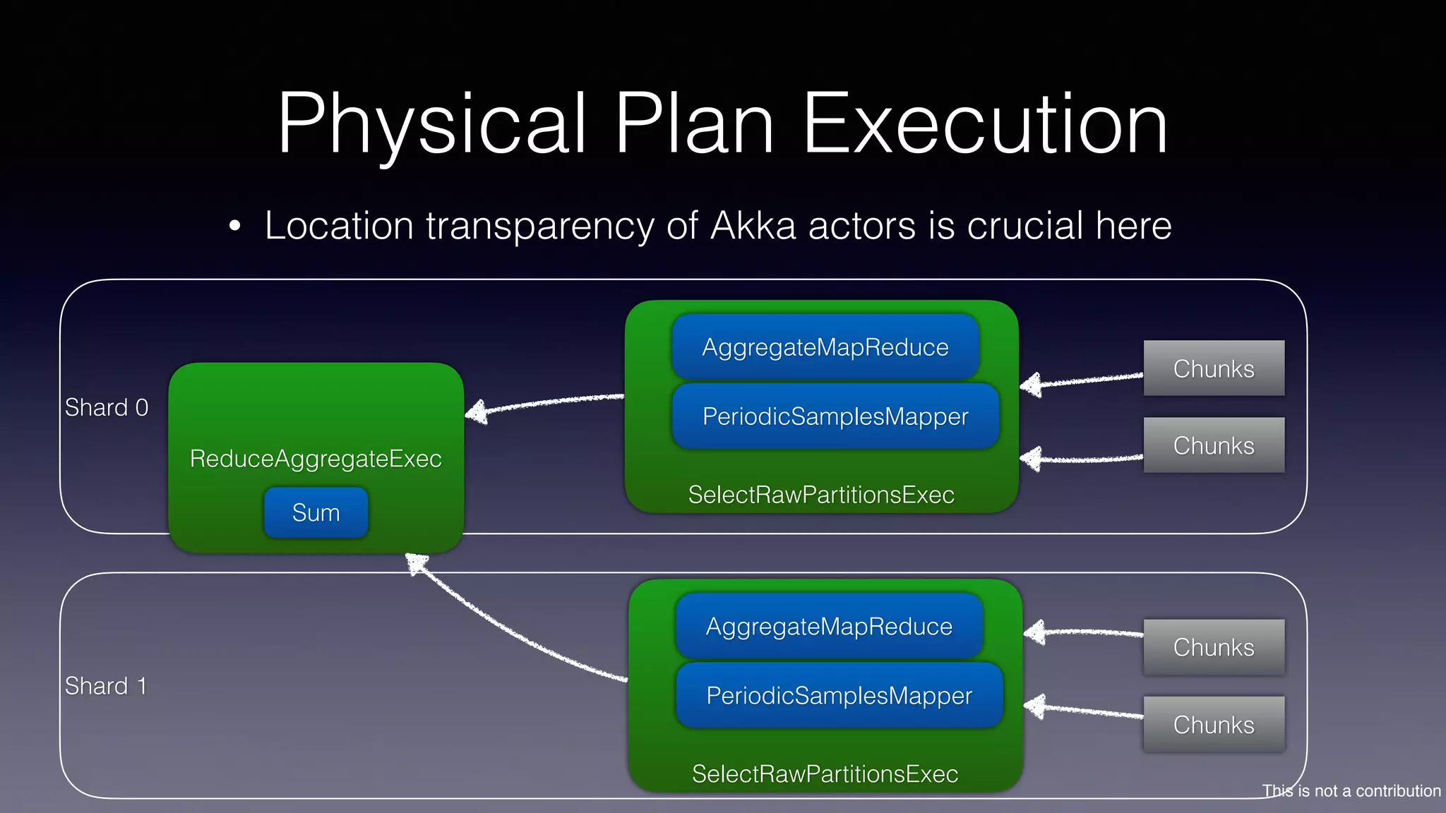 This is not a contribution
Shard 0
Physical Plan Execution
• Location transparency of Akka actors is crucial here
ReduceAggregateExec
Sum
SelectRawPartitionsExec
AggregateMapReduce
PeriodicSamplesMapper
SelectRawPartitionsExec
AggregateMapReduce
PeriodicSamplesMapper
Chunks
Chunks
Chunks
Chunks
Shard 1
 