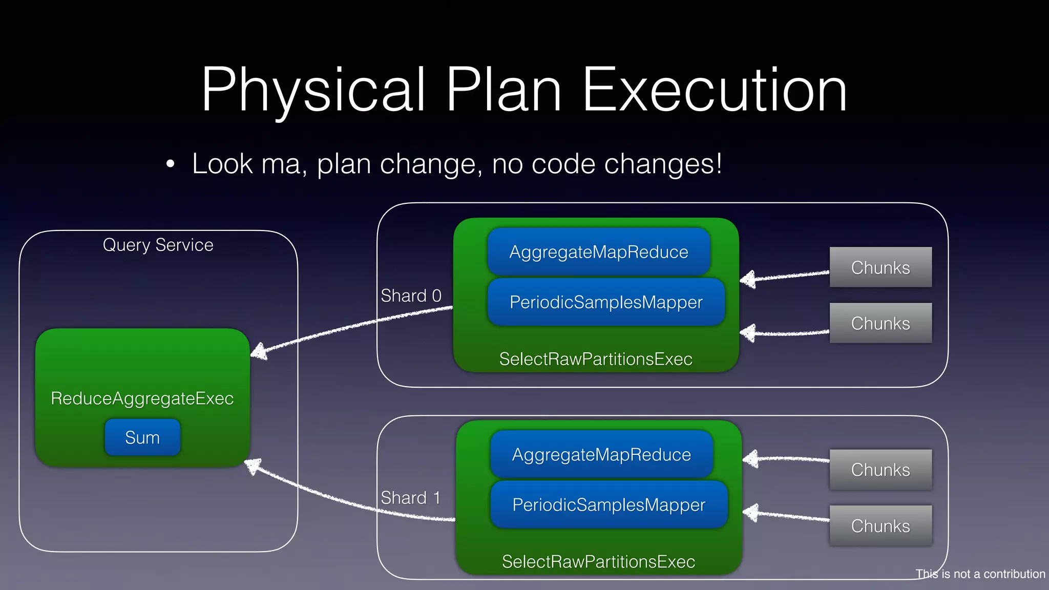 This is not a contribution
Shard 0
Physical Plan Execution
• Look ma, plan change, no code changes!
ReduceAggregateExec
Sum
SelectRawPartitionsExec
AggregateMapReduce
PeriodicSamplesMapper
SelectRawPartitionsExec
AggregateMapReduce
PeriodicSamplesMapper
Chunks
Chunks
Chunks
Chunks
Shard 1
Query Service
 