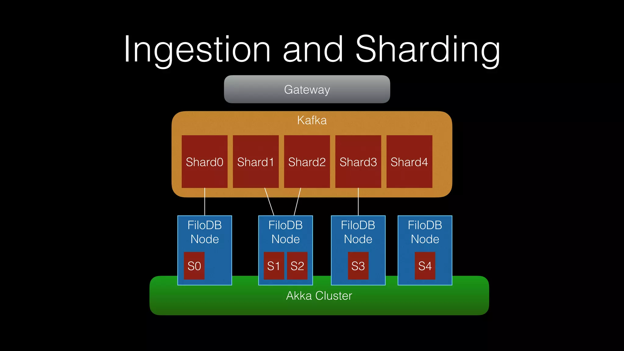 Akka Cluster
Ingestion and Sharding
Kafka
Shard0 Shard1 Shard2 Shard3 Shard4
FiloDB
Node
FiloDB
Node
FiloDB
Node
FiloDB
Node
Gateway
S0 S1 S2 S3 S4
 