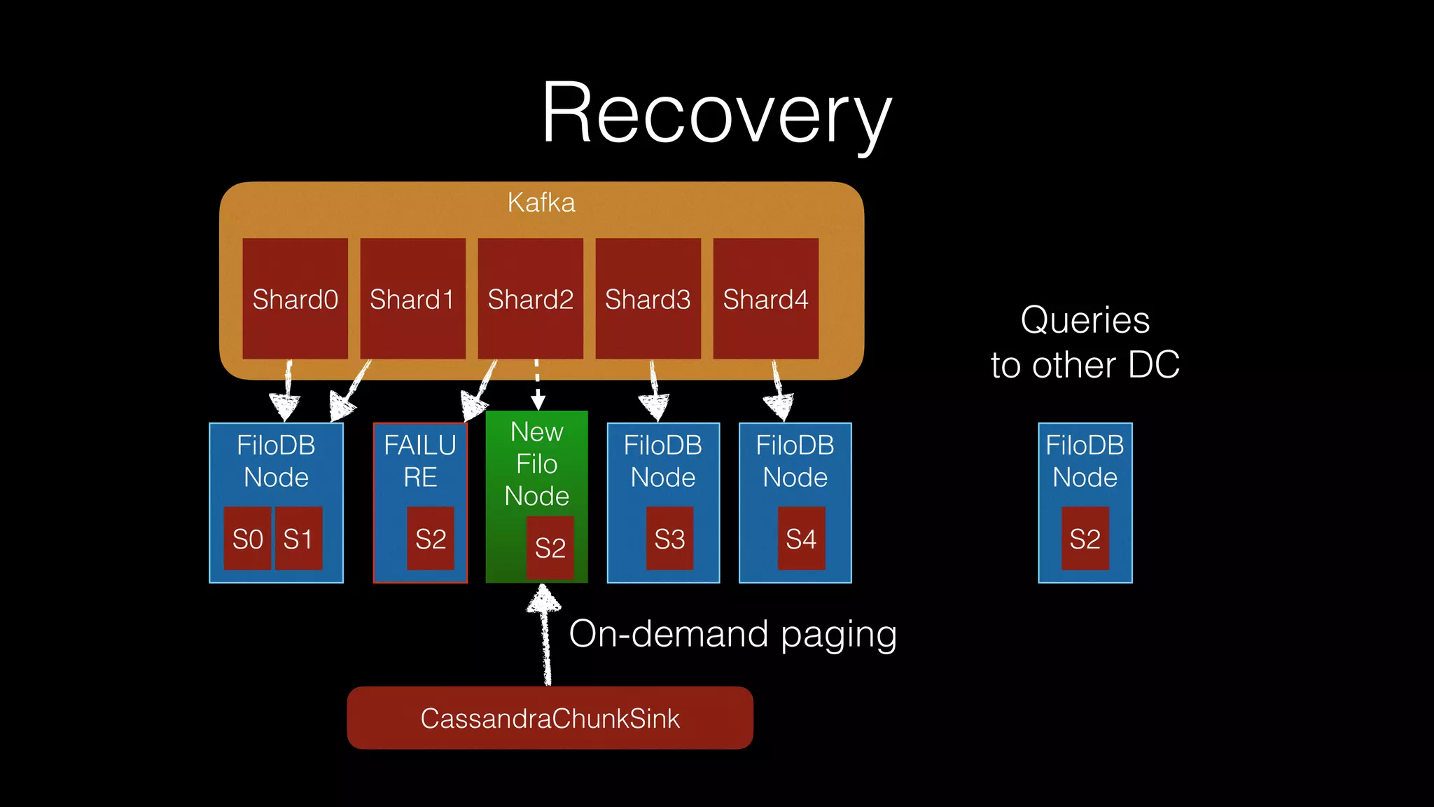 Recovery
Kafka
Shard0 Shard1 Shard2 Shard3 Shard4
FiloDB
Node
FAILU
RE
FiloDB
Node
FiloDB
Node
S0 S1 S2 S3 S4
New
Filo
Node
S2
CassandraChunkSink
On-demand paging
FiloDB
Node
S2
Queries
to other DC
 