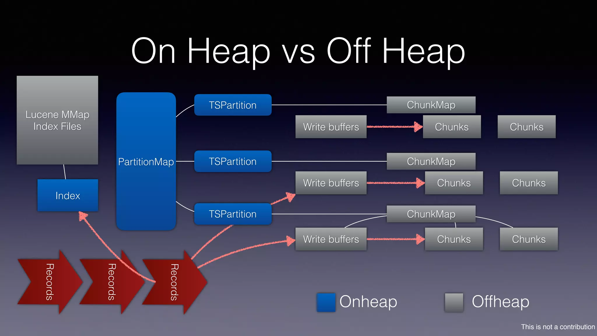 This is not a contribution
On Heap vs Off HeapRecords
Records
Records
Index
Write buffers
Write buffers
Write buffers
Chunks
Chunks
Chunks
Chunks
Chunks
Chunks
ChunkMap
ChunkMap
ChunkMap
OffheapOnheap
TSPartition
TSPartition
TSPartition
PartitionMap
Lucene MMap
Index Files
 