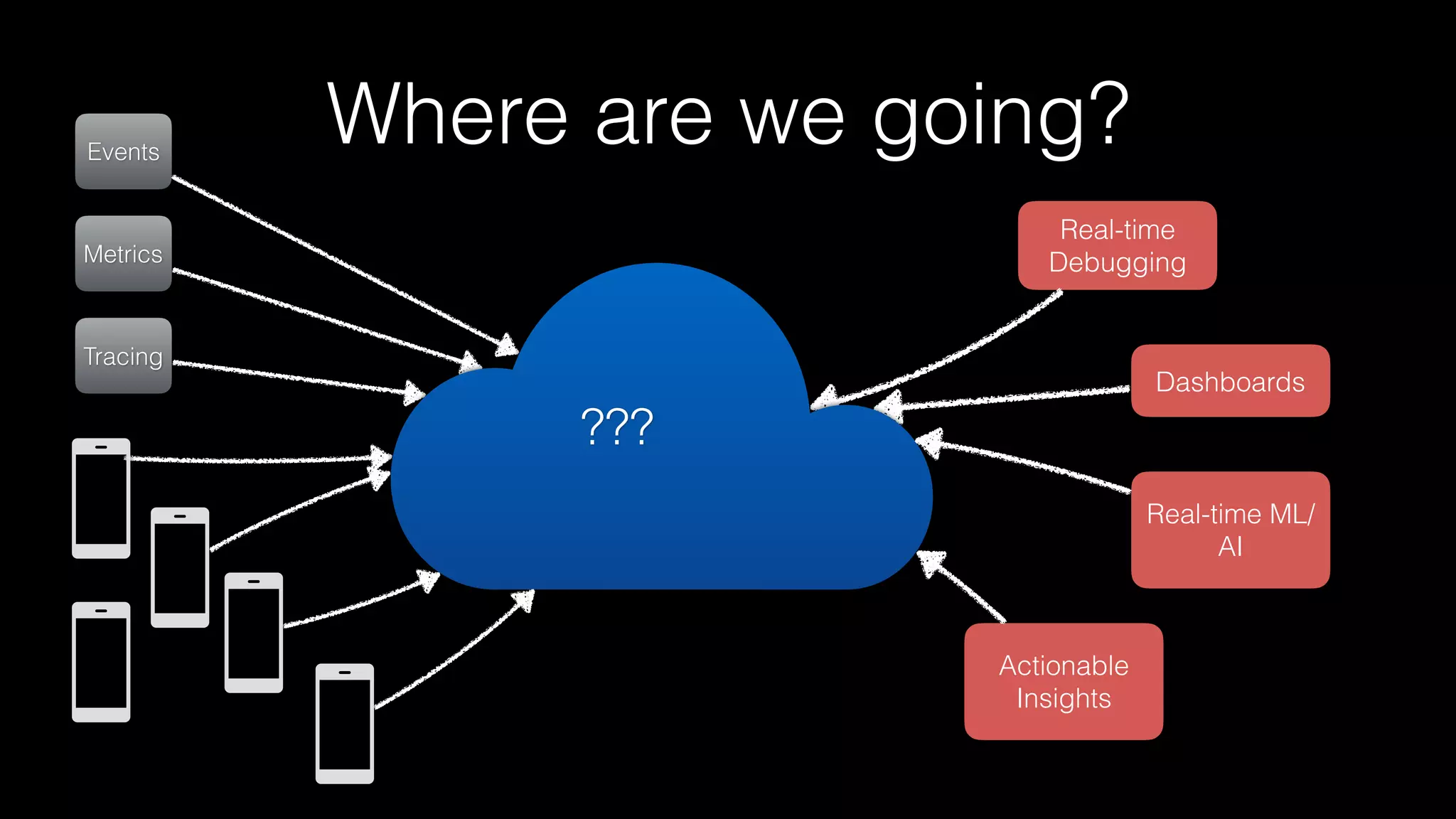 Where are we going?
Dashboards
Real-time
Debugging
Events
Metrics
Tracing
???
Real-time ML/
AI
Actionable
Insights
 