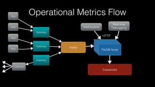 Operational Metrics Flow
Kafka
FiloDB Node
Cassandra
Dashboards
Real-time
Debugging
HTTP
Gateway
Gateway
Gateway
App
App
App
Collector
App
 