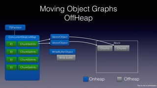 This is not a contribution
Block
Moving Object Graphs
OffHeap
Write buffer
Chunks Chunks
OffheapOnheap
TSPartition
WriteBufferObject
ConcurrentSkipListMap
ID ChunkSetInfo
ID ChunkSetInfo
ID ChunkSetInfo
ID ChunkSetInfo
VectorObject
VectorObject
 