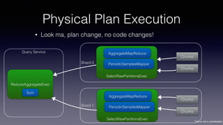 This is not a contribution
Shard 0
Physical Plan Execution
• Look ma, plan change, no code changes!
ReduceAggregateExec
Sum
SelectRawPartitionsExec
AggregateMapReduce
PeriodicSamplesMapper
SelectRawPartitionsExec
AggregateMapReduce
PeriodicSamplesMapper
Chunks
Chunks
Chunks
Chunks
Shard 1
Query Service
 